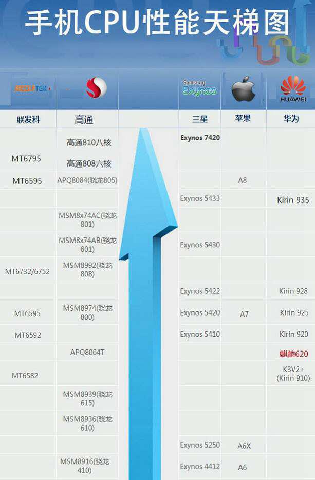 最新手机CPU天梯图解读，移动计算性能的新标杆