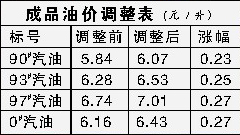 柴油调价动态，市场走势、影响因素与未来展望