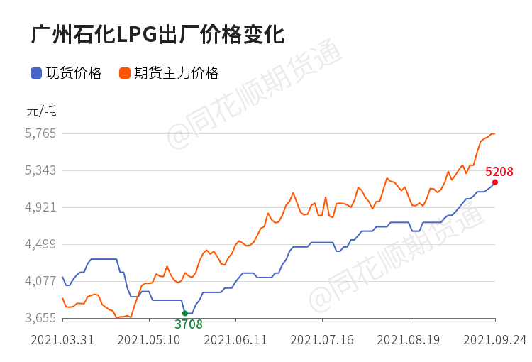 LPG最新价格动态与市场分析报告
