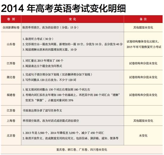 英语高考改革最新动态，影响及未来展望