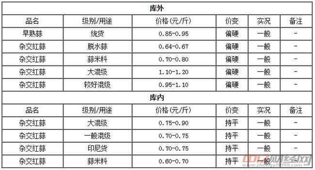 大蒜价格最新行情走势深度解析