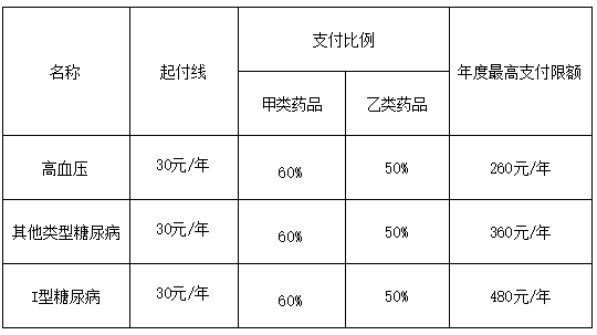 慢病卡报销最新政策详解